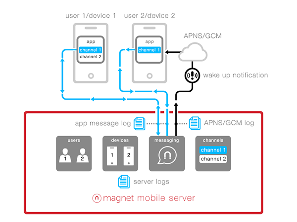 Magnet Mobile Server